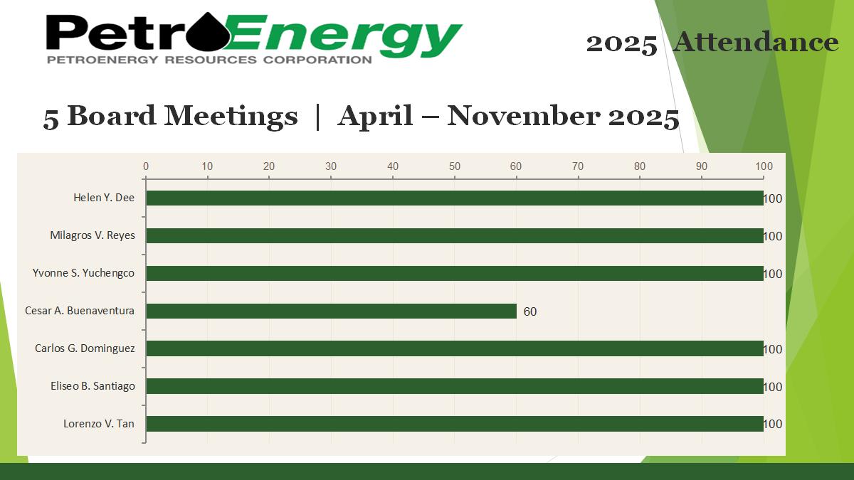 2025 Attendance - 5 Board Meetings April to November 2025